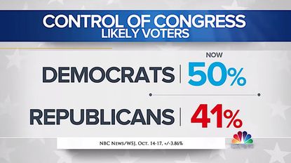 Democrats still lead in an NBC/WSJ poll