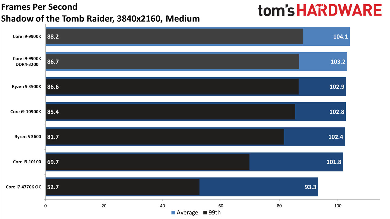 GeForce RTX 3080 FE: 4K Medium