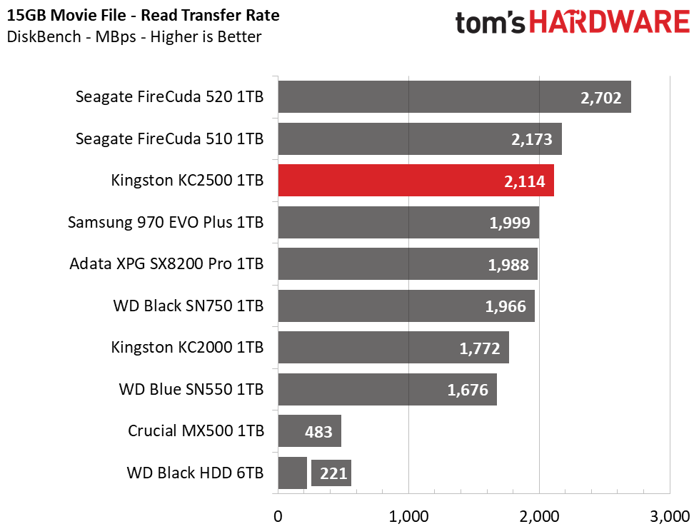 Kingston KC2500