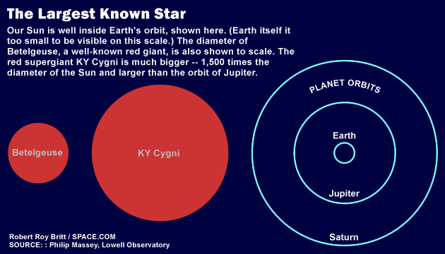 List of Largest Stars Gets 3 New Chart Toppers | Space