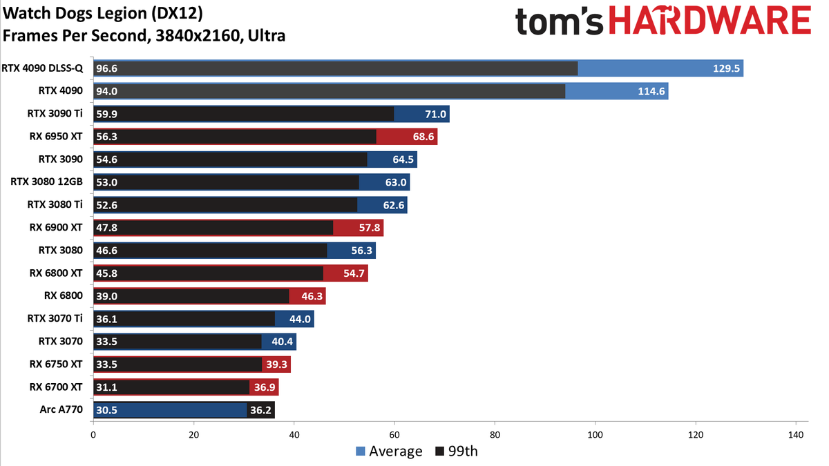 Nvidia GeForce RTX 4090
