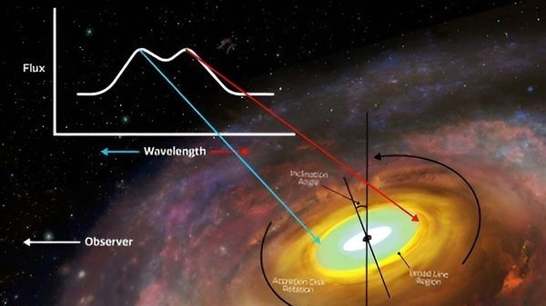 An illustration of a black hole with an accretion disk, accompanied by diagrams showcasing the team&#039;s research.