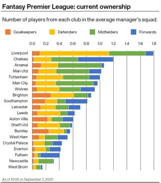 A graphic showing which clubs' players are popular among Fantasy Premier League managers