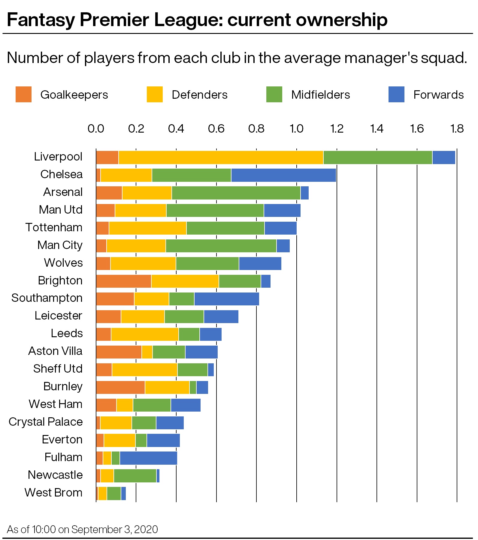 A graphic showing which clubs' players are popular among Fantasy Premier League managers