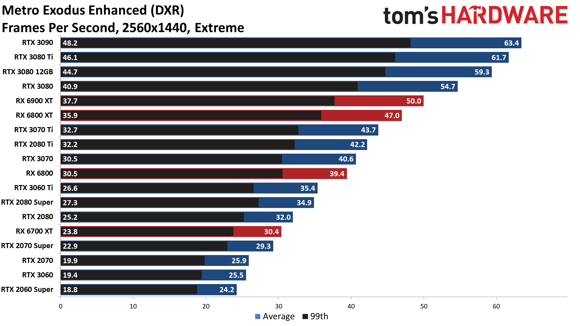 GPU benchmarks hierarchy ray tracing gaming performance charts