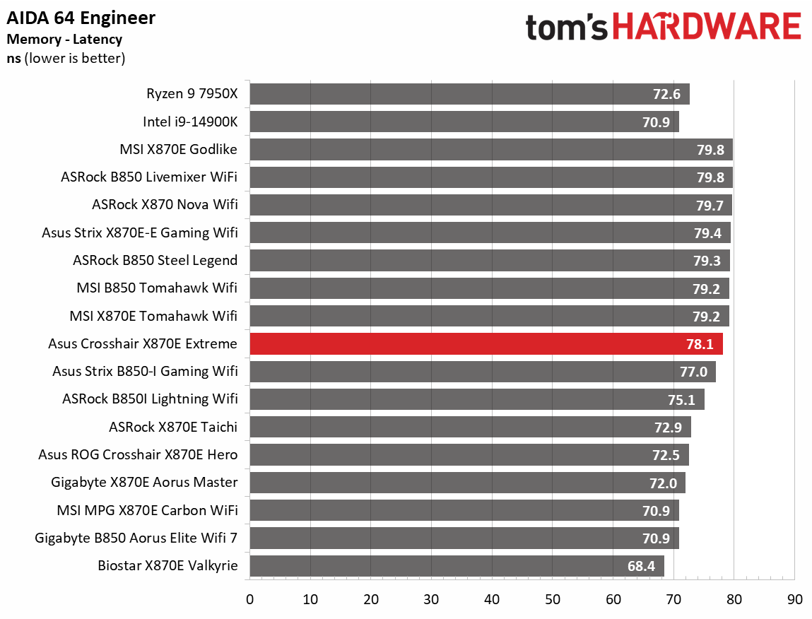 Asus ROG Crosshair X870E Extreme - Synthetic Benchmark Results