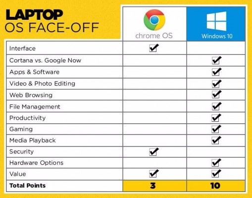 Chromebooks Vs Windows 10 Laptops What Should You Buy Laptop Mag