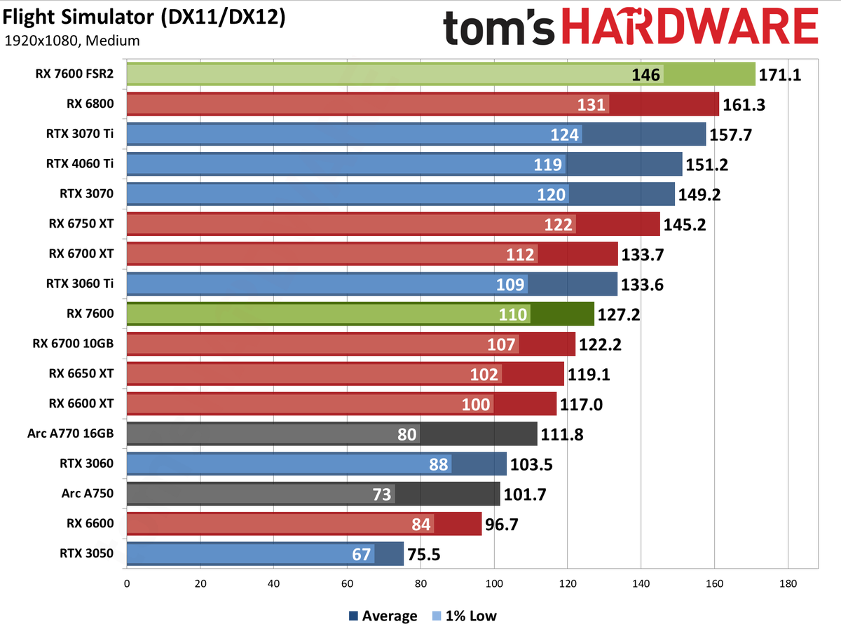 AMD Radeon RX 7600 gaming performance charts