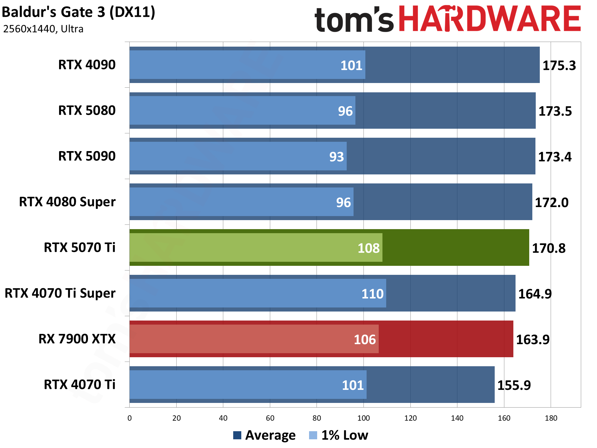 Nvidia GeForce RTX 5070 Ti / Asus RTX 5070 Ti Prime performance charts.
