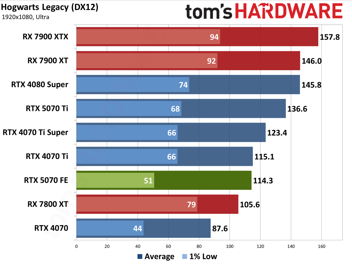 Nvidia GeForce RTX 5070 Founders Edition performance charts