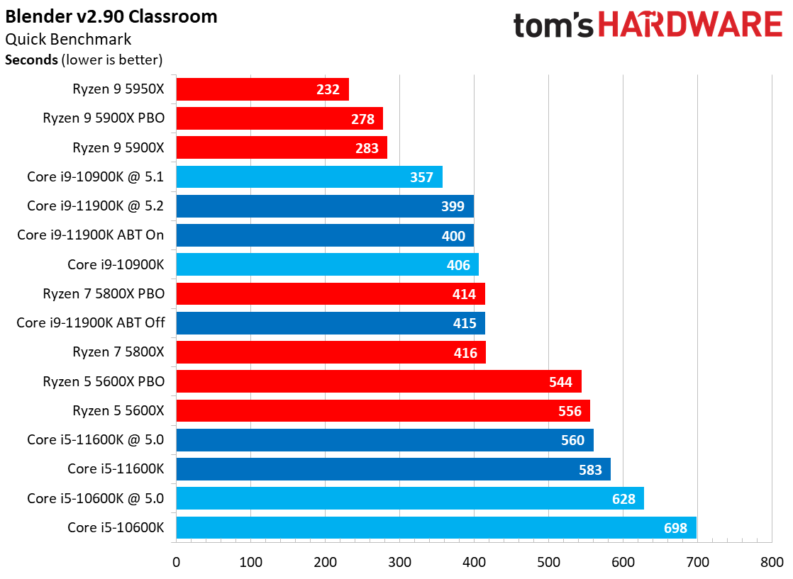 Rendering Benchmarks