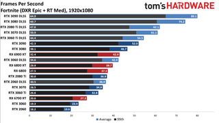 Ray Tracing Benchmarks