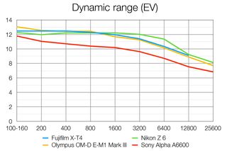 Fujifilm X-T4 lab tests