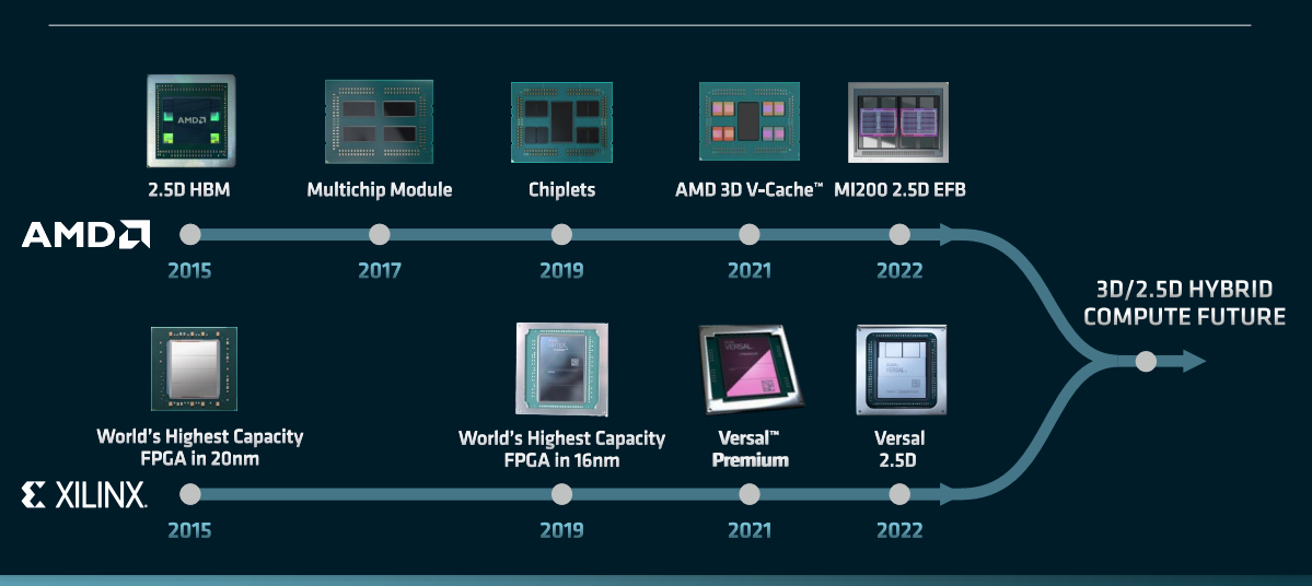 AMD materials from Financial Analyst Day, June 2022