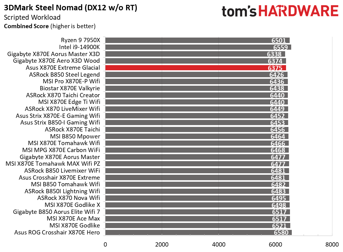 Asus ROG Crosshair X870E Glacial - 3DMark and Game benchmarks