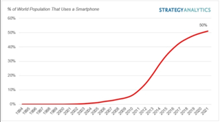 The rise of smartphone usage across the globe