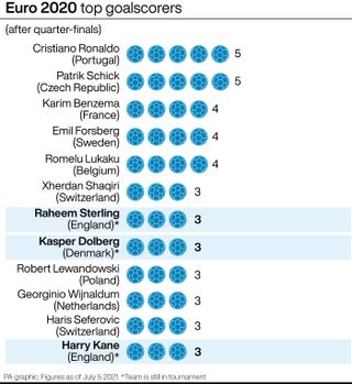 Euro 2020 top goalscorers (PA graphic)