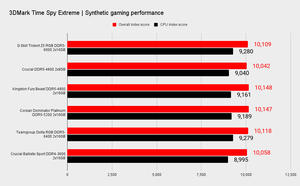 G.Skill Trident Z5 DDR5 benchmarks
