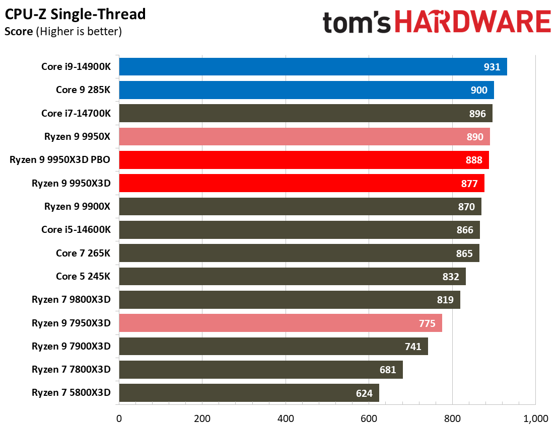 AMD Ryzen 9 9950X3D