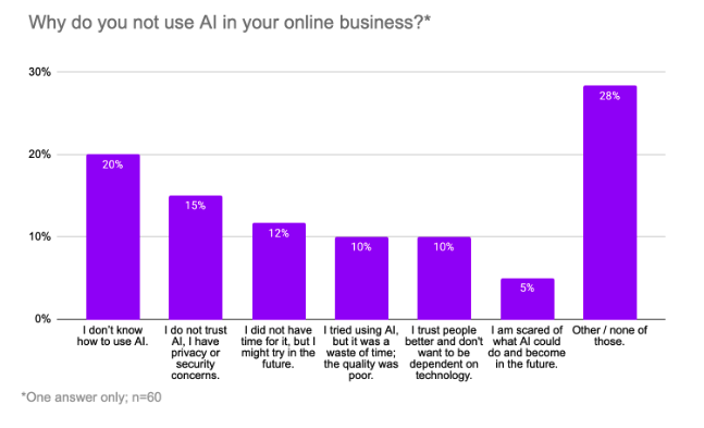 graph showing AI adoption amongst entrepreneurs