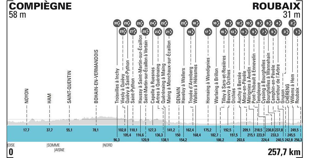 Profile of 2021 Paris-Roubaix