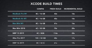 Dave2d Xcode Build Times M1 Mba