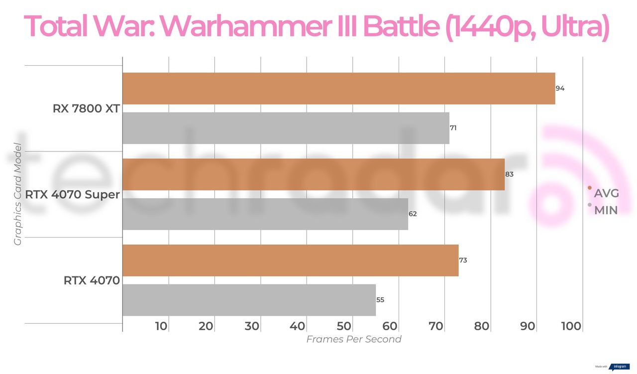 Benchmark results for the Nvidia RTX 4070 Super