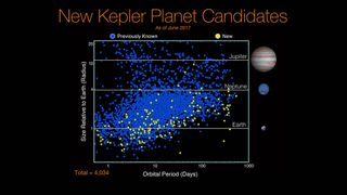 Kepler's eighth release of planet candidates show the number of newly discovered planet candidates (yellow dots) that cluster around Earth-size. Though they represent a span of orbitable periods, notably 10 of them have longer periods similar to Earth, where they have a chance of being rocky with liquid water on their surface.
