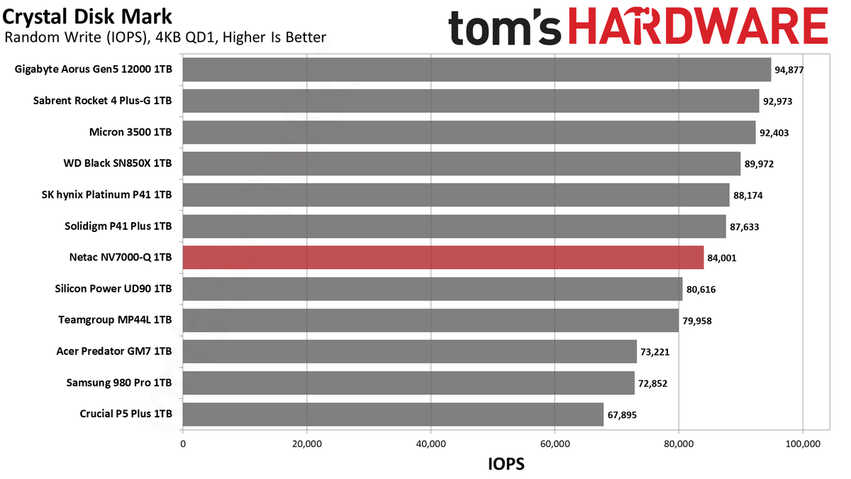Netac NV7000-Q 1TB SSD