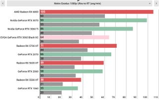 Nvidia GeForce RTX 3060 performance graphs