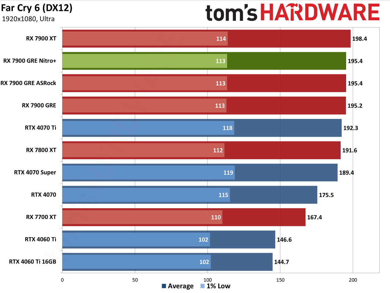 Sapphire RX 7900 GRE Nitro+ gaming performance charts