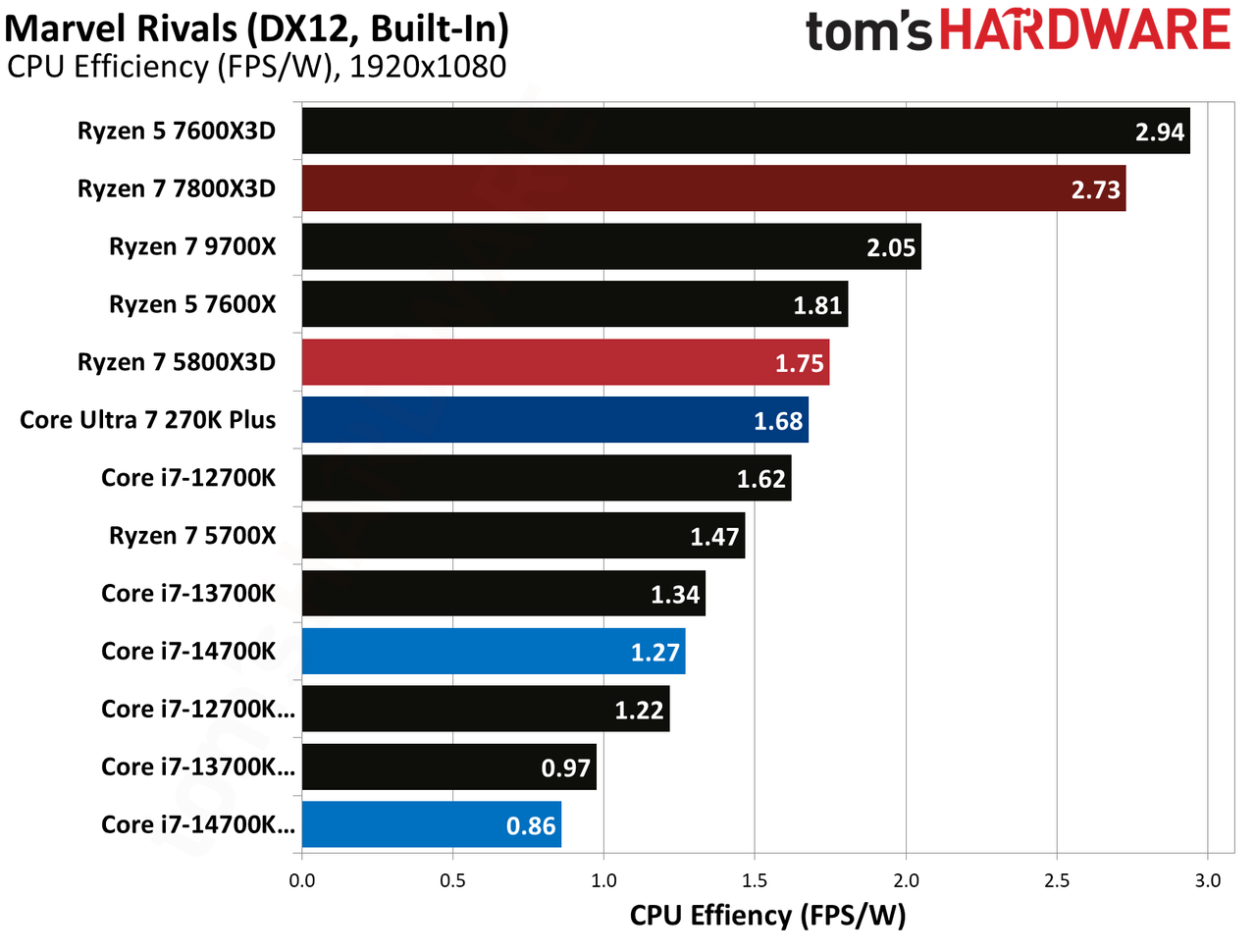 AMD Ryzen 7 5800X3D
