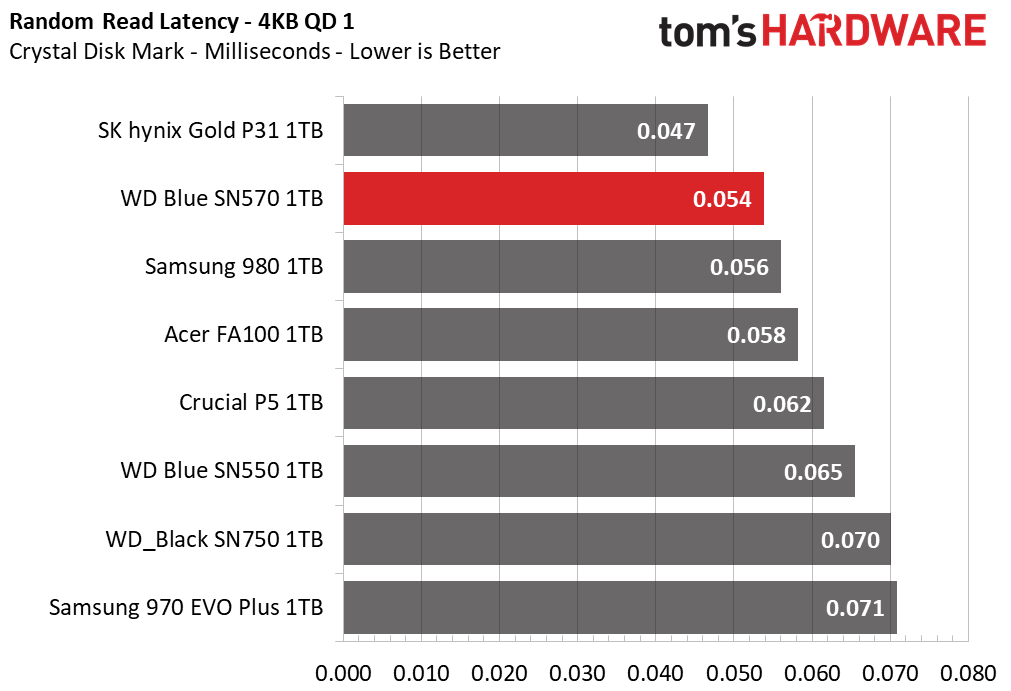 WD Blue SN570