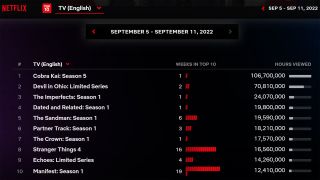 A screenshot of the 10 best performing Netflix shows between September 5 and 11