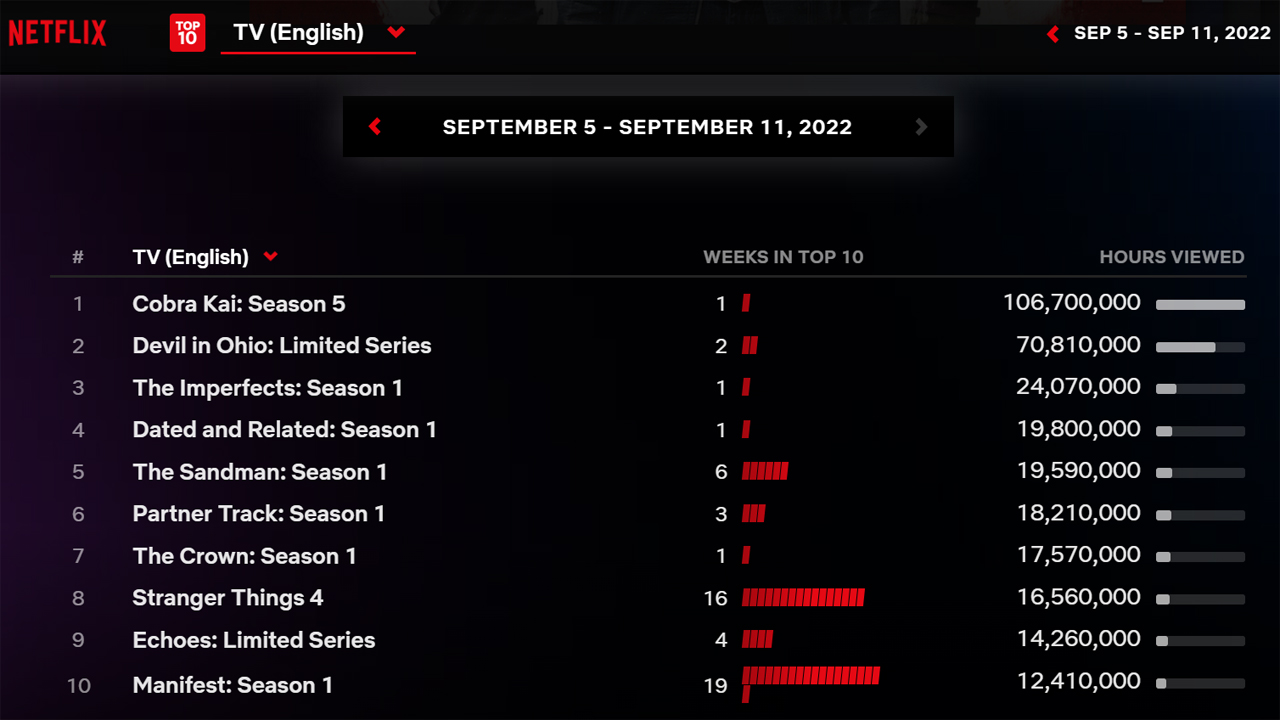 A screenshot of the 10 best performing Netflix shows between 5 and 11 September