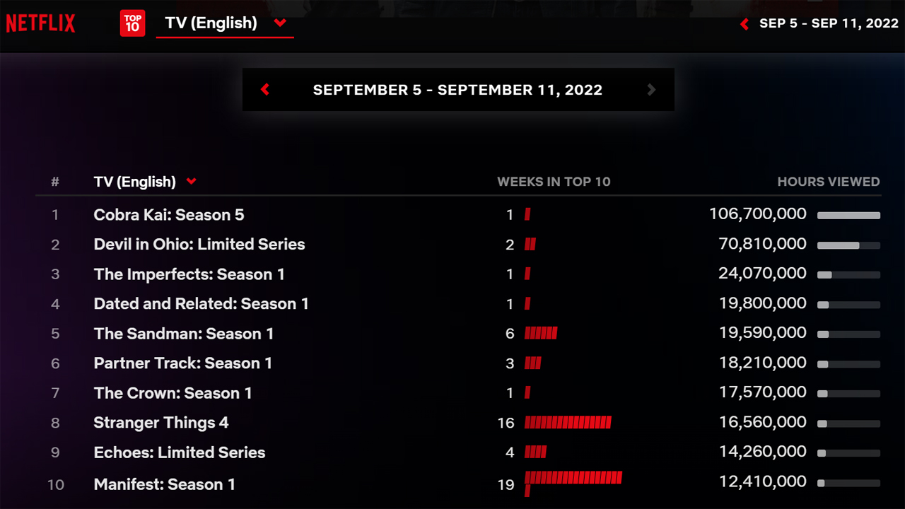 Una captura de pantalla de los 10 programas de Netflix con mejor desempeño entre el 5 y el 11 de septiembre