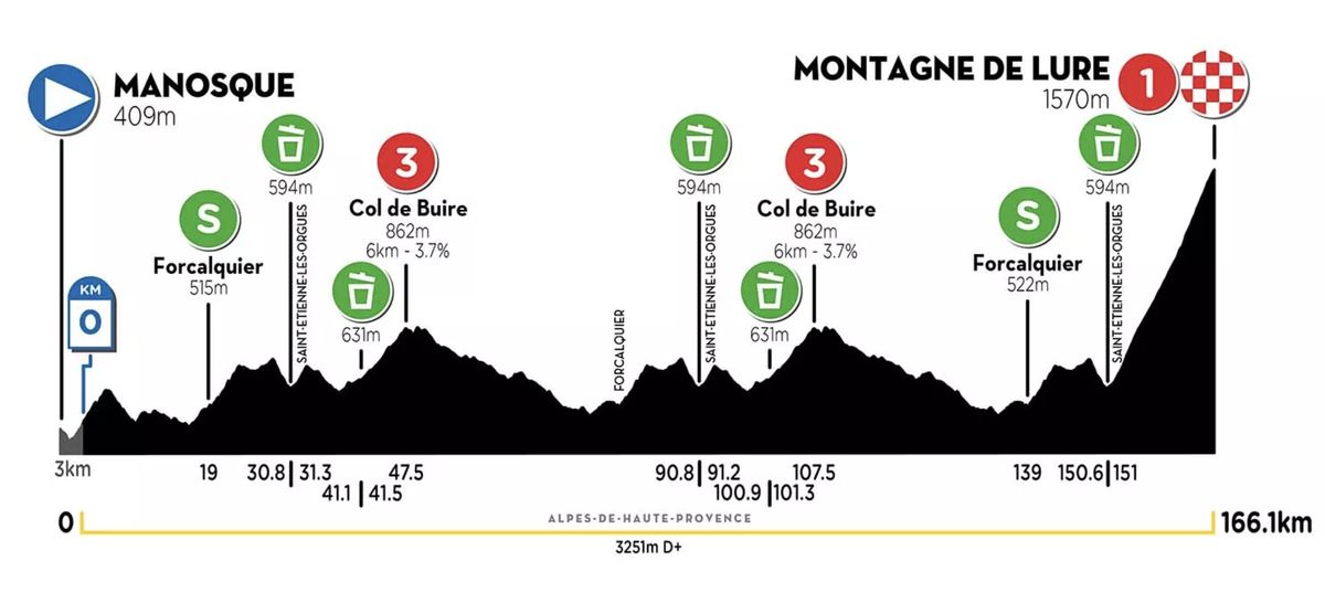 Stage 3 profile Tour de la Provence 2022