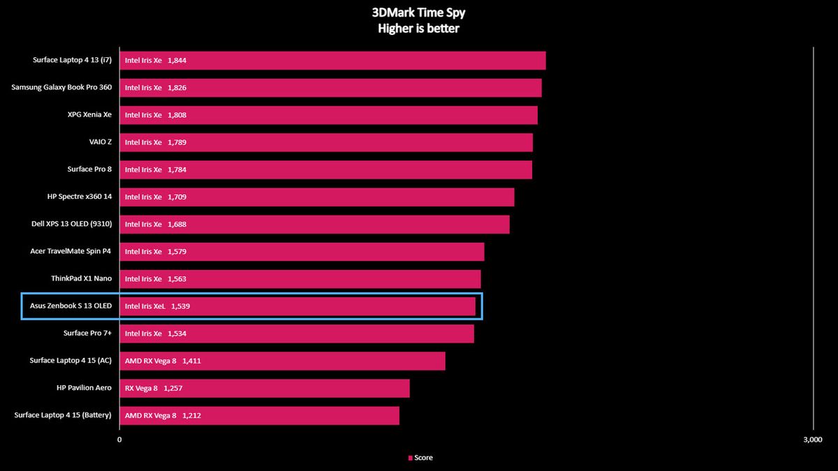 Asus Zenbook S 13 OLED 3D Mark Time Spy benchmark.