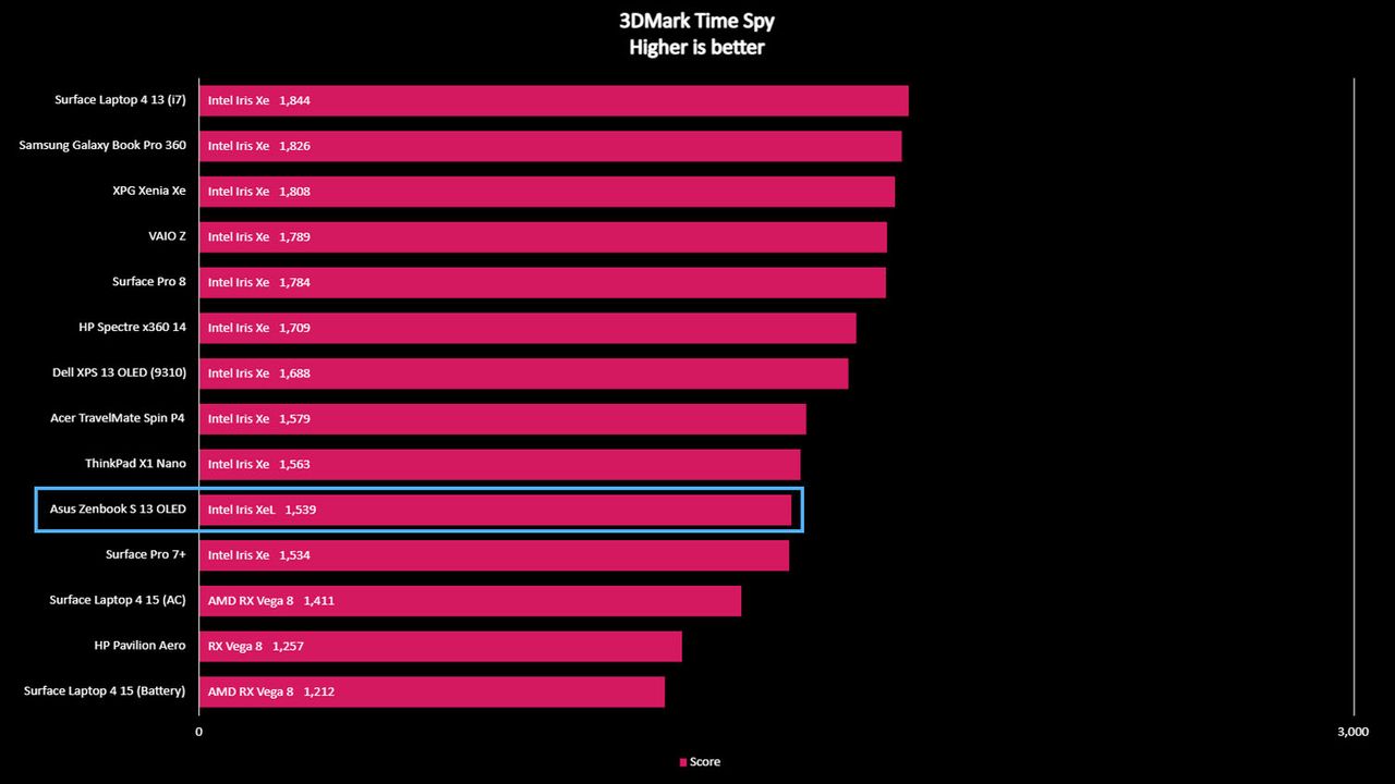 Asus Zenbook S 13 OLED 3D Mark Time Spy benchmark.
