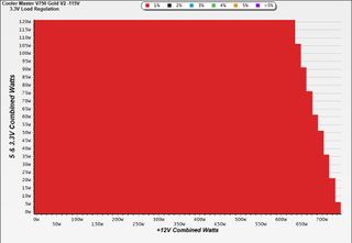 Cooler Master V750 Gold V2