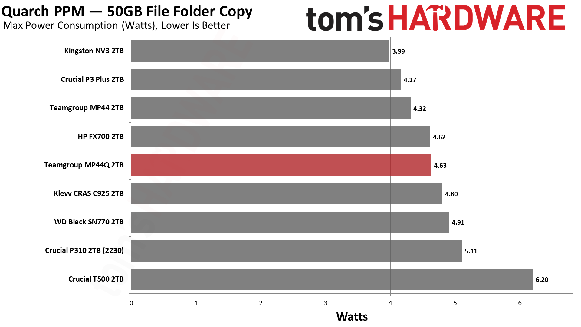TeamGroup MP44Q 2TB SSD