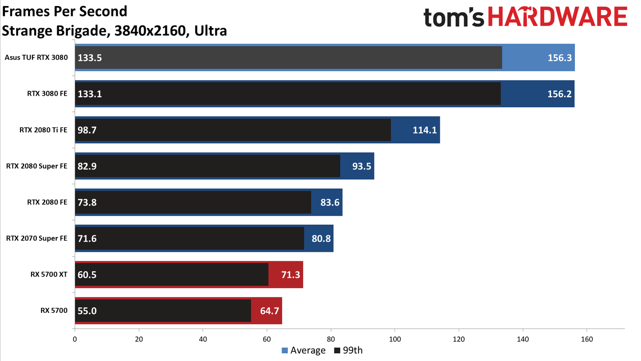 Asus GeForce RTX 3080 TUF Gaming OC