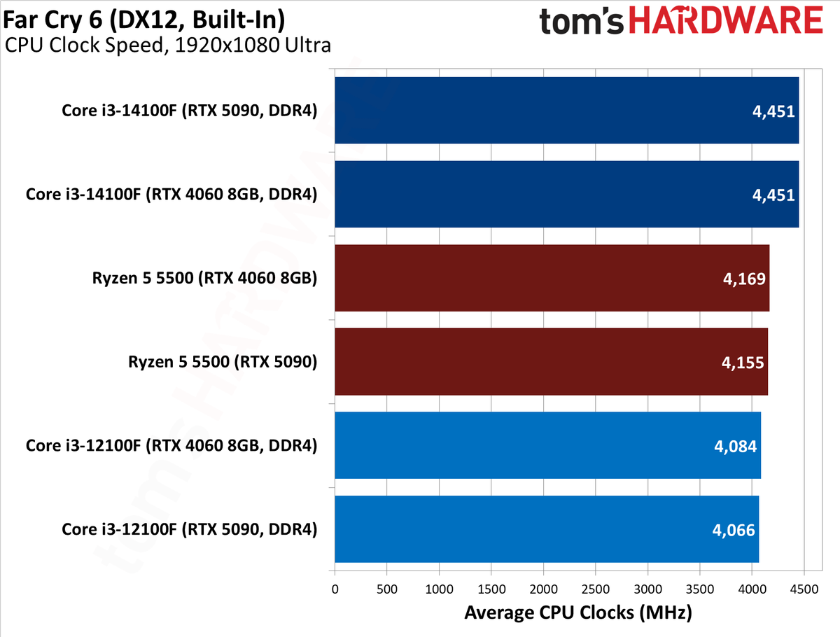 $100 CPU Shootout - Far Cry 6 Benchmarks