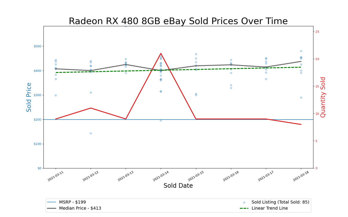 GPU Pricing Index 90-day charts of eBay data