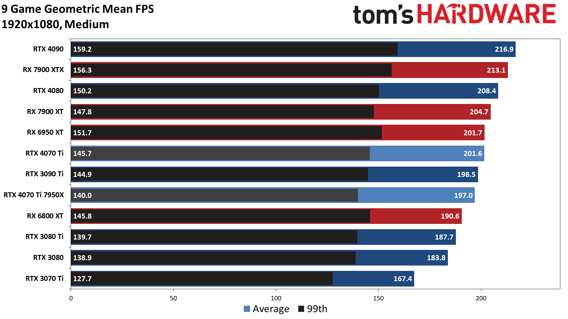 Feature - GPU Benchmarks Hierarchy and Best Graphics Cards | Tom's ...