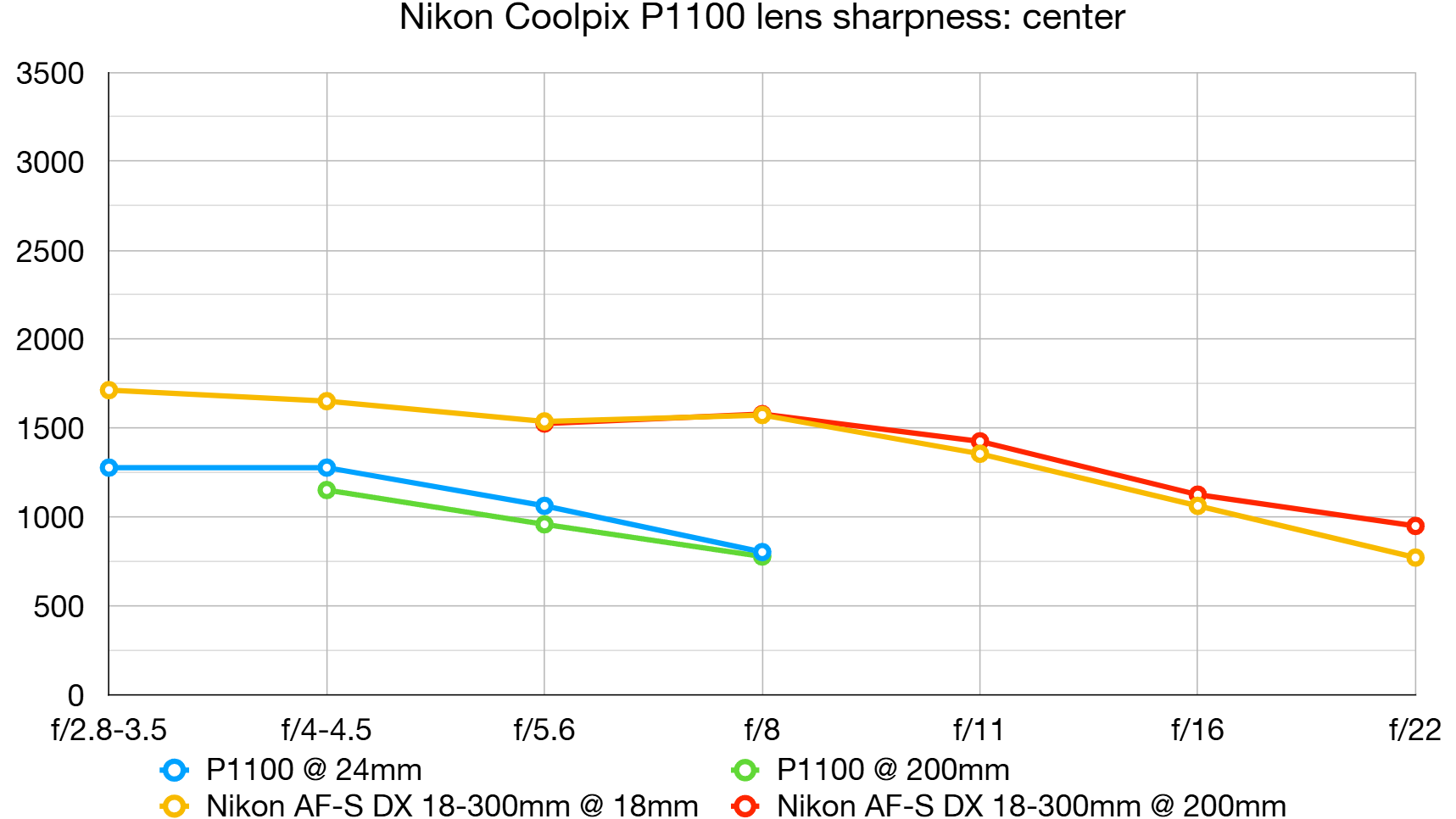 Nikon Coolpix P1100 lens sharpness graph