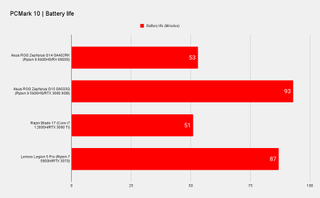 Benchmark results for the Asus ROG Zephyrus G14 gaming laptop