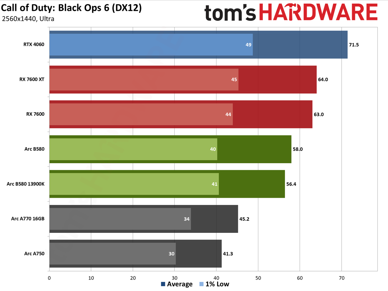 Intel Arc B580 review performance charts