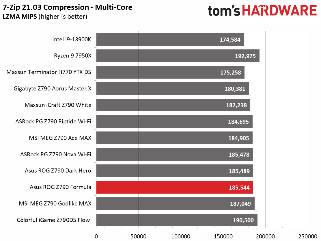 Asus ROG Maximus Z790 Formula