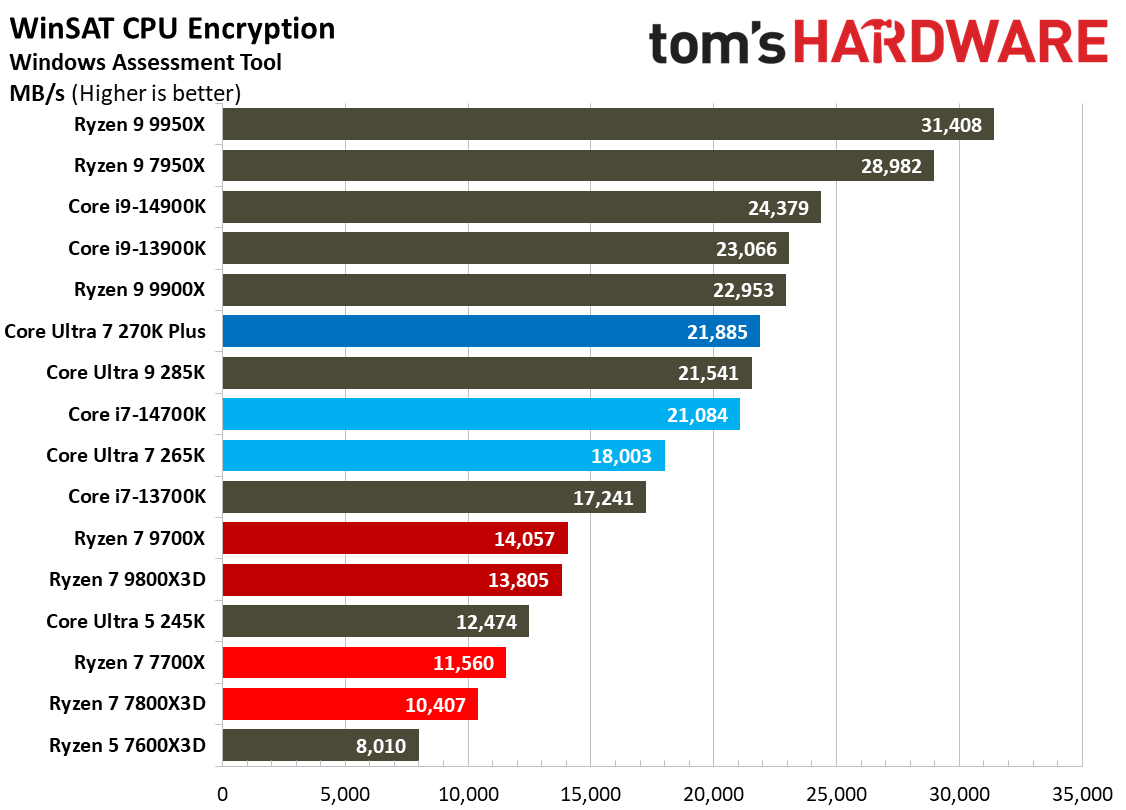 Intel Core Ultra 7 270K Plus